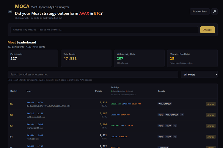 Moat OCA Leaderboard